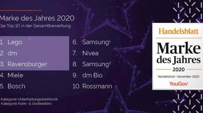 Deutschlands Lieblingsmarken mit Miele, Bosch und Samsung.