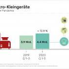 gfu: Umsatz Elektro-Kleingeräte -eat@home Trend in der Pandemie