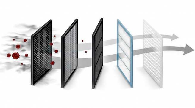 Fünf Filter sorgen im Miele AirControl für eine zuverlässige Umwälzung der Raumluft. Herzstück ist ein HEPA-Hochleistungsfilter H14, der mehr als 99,995% aller Schwebstoffe, Viren, Bakterien und Pilze auffängt.