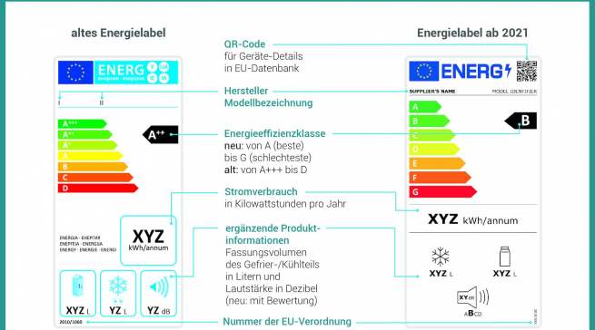 Viele Informationen, viele Veränderungen: das neue Energielabel. Grafik: www.stromspiegel.de 