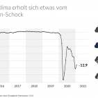 Die Grafik zeigt die Entwicklung des Konsumklimaindikators in den letzten Jahren.