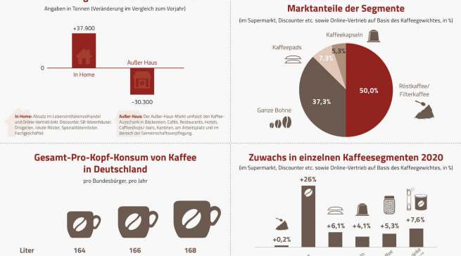 Auch 2020: Der Kaffeekonsum steigt weiter.