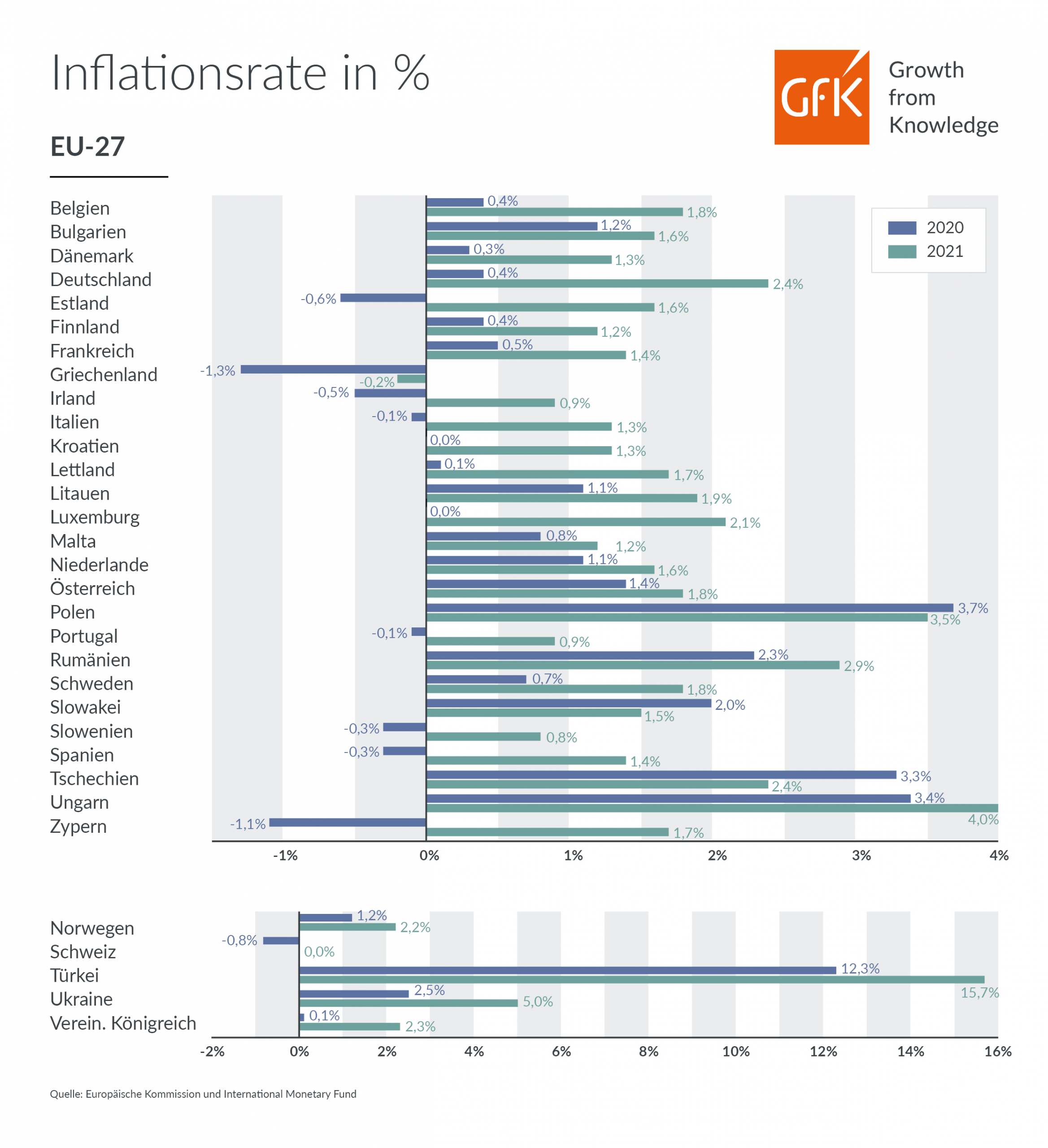 GfK Inflaltionsrate