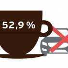 Laut Kaffeereport ist das Heißgetränk unverzichtbarer als das Smartphone, Auto und Sex.