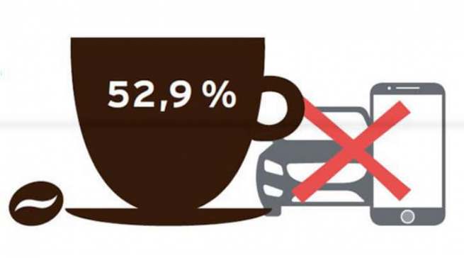Laut Kaffeereport ist das Heißgetränk unverzichtbarer als das Smartphone, Auto und Sex.