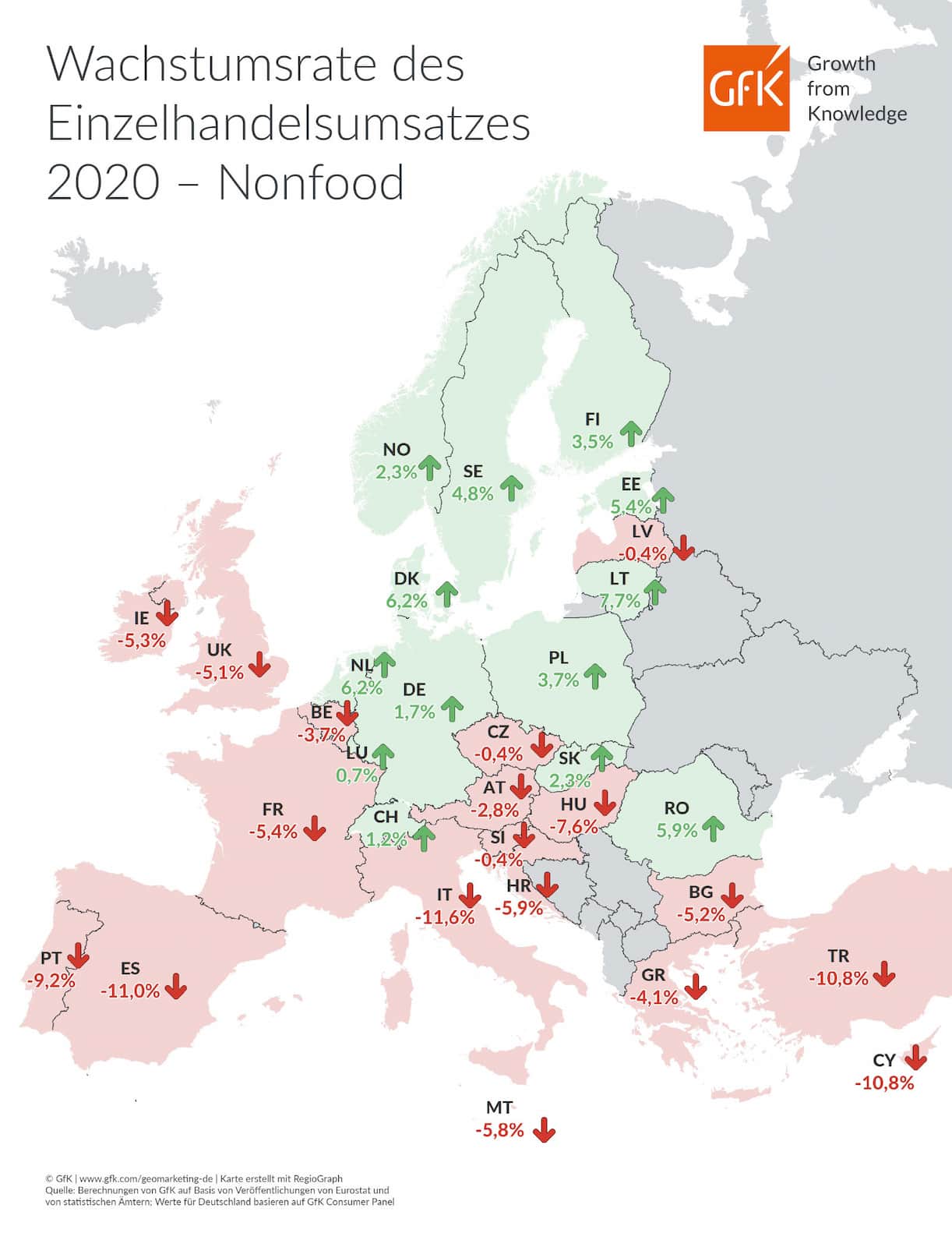 Minus 3 % im EU-weiten Nonfood-Handel.