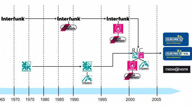 Rudolf Reill war bei vielen Entwicklungen der Euronics-Historie unmittelbar beteiligt.