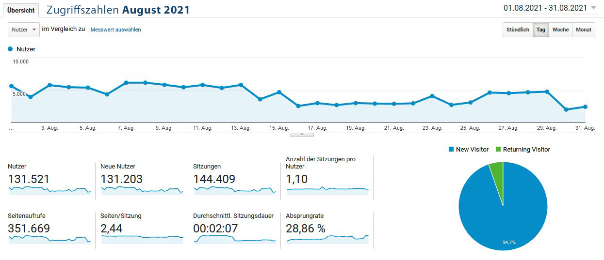 infoboard.de Zugriffszahlen August 2021
