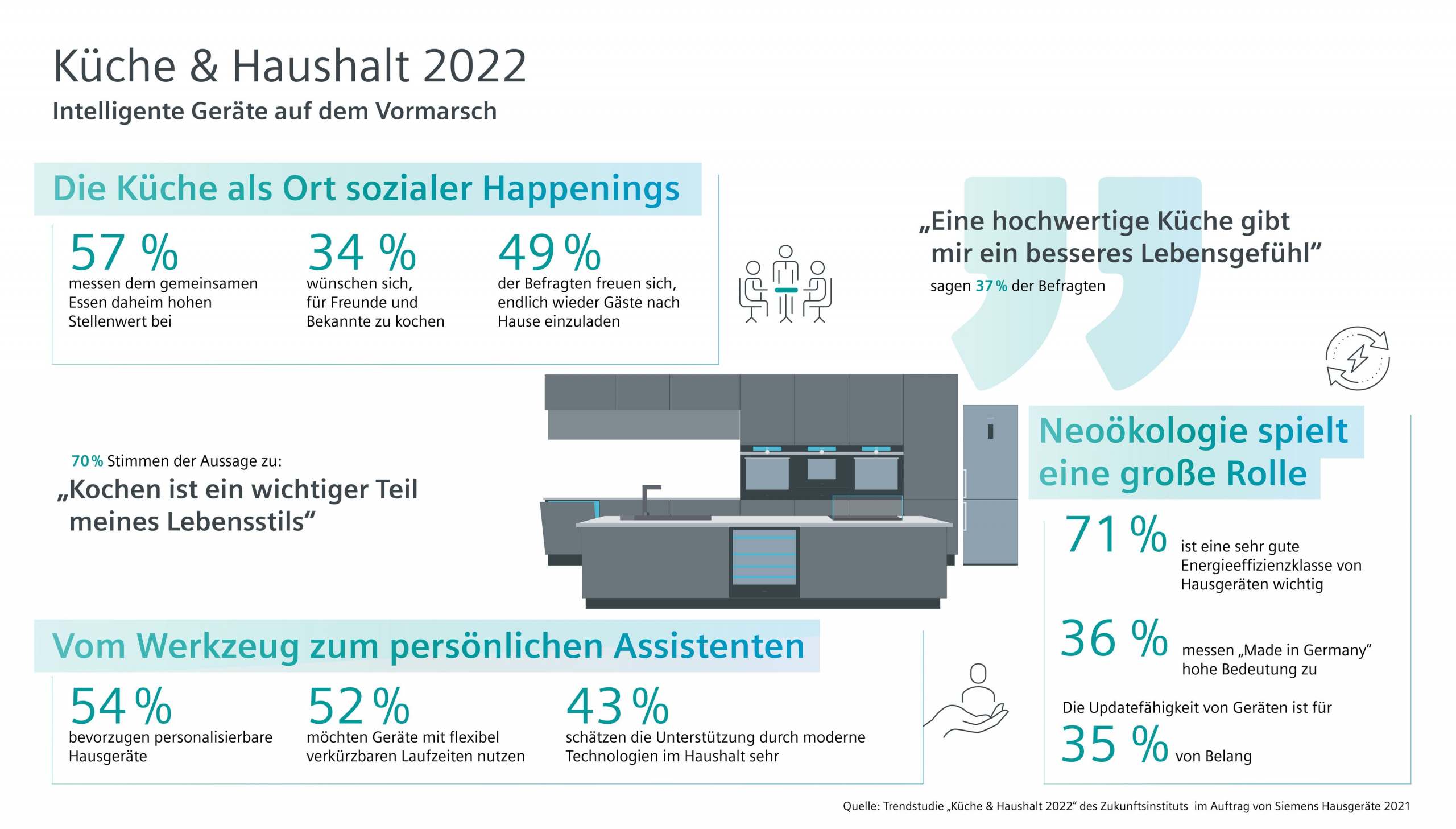 Siemens Infografik Küche und Haushalt 2022