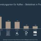 Bei Kaffeeliebhabern ist Filterkaffee die Nummer 1.