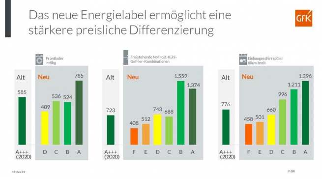 Das neue Energielabel ermöglicht eine stärkere preisliche Differenzierung. Fotos: GfK