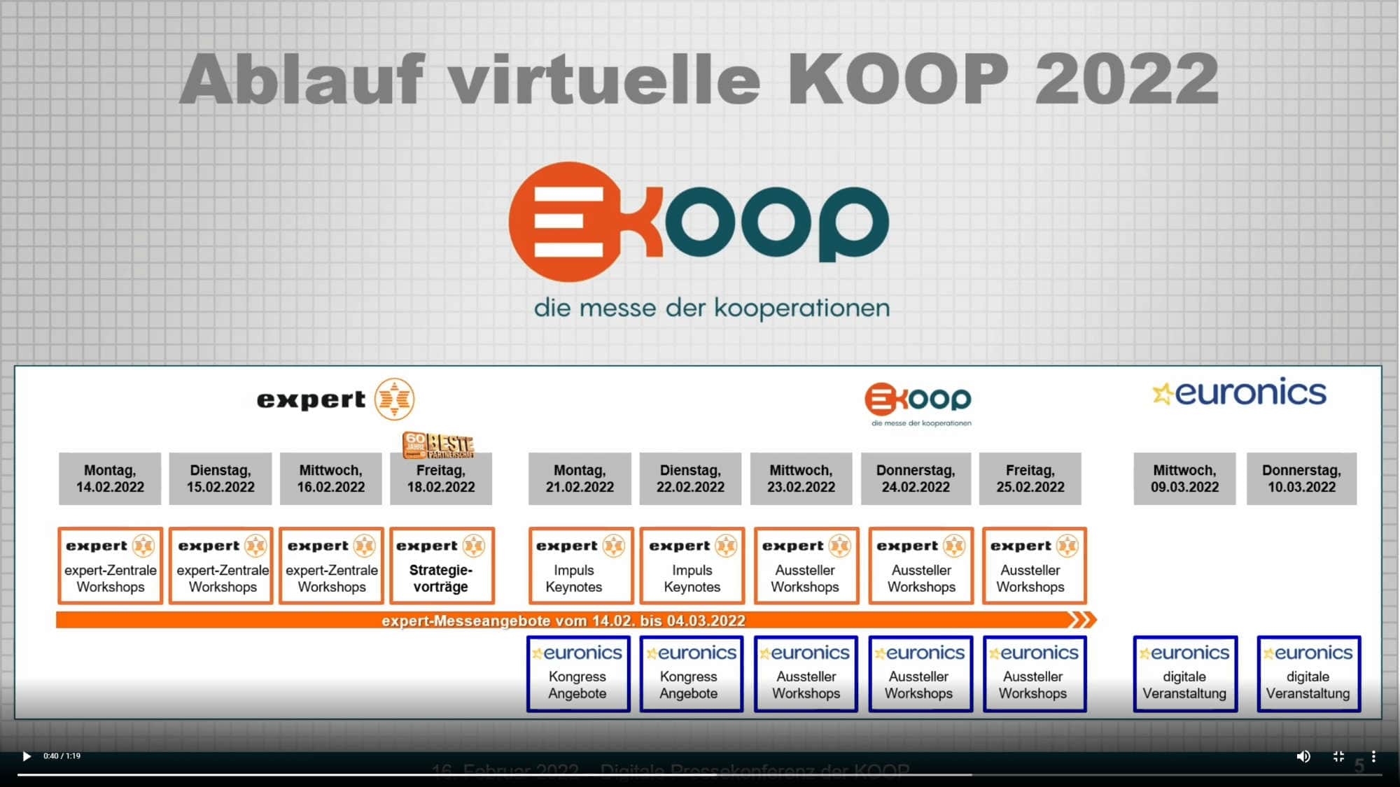 Fahrplan der virtuellen KOOP 2022.