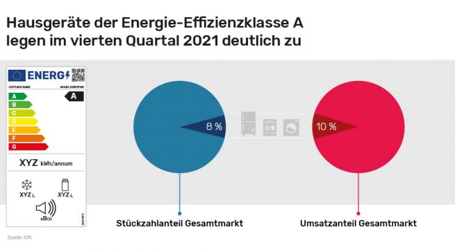 Das neue Energielabel setzt hohe Maßstäbe für die Effizienzklasse A.