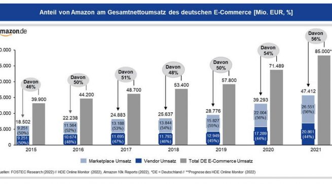 Amazon ist und bleibt Primus im deutschen e-Commerce.
