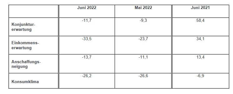 Die Tabelle zeigt die Entwicklung der einzelnen Indikatoren im Juni im Vergleich zum Vormonat und Vorjahr.