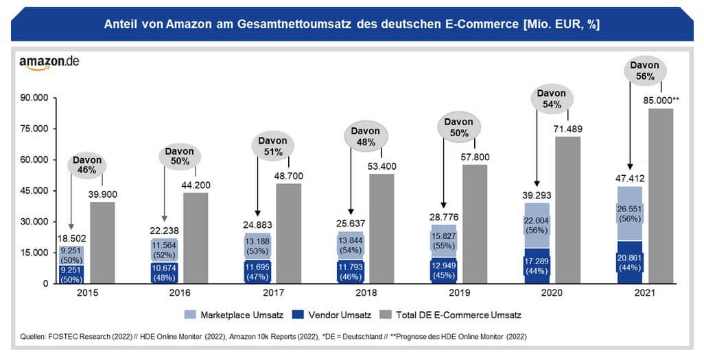 Corona-Gewinner Amazon: 56% des deutschen e-Commerce-Umsatzes vereint Amazon unter seinem Dach!