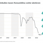 GfK Konsumklima Deutschland Oktober 2022