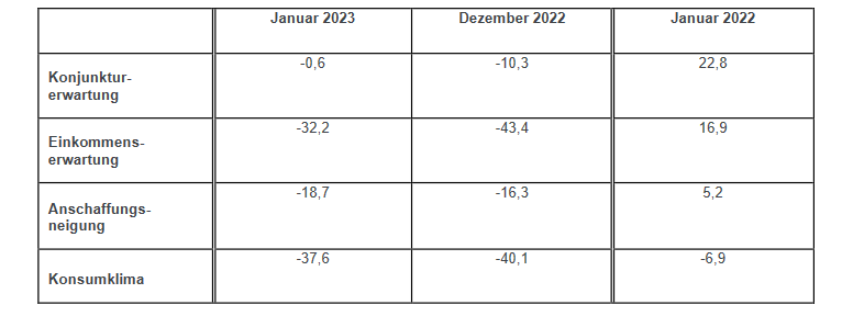 Die Tabelle zeigt die Entwicklung der einzelnen Indikatoren im Januar im Vergleich zum Vormonat und Vorjahr.