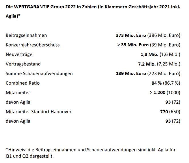 Die Kennzahlen der Wertgarantie Group im Jahr 2022 auf einen Blick.
