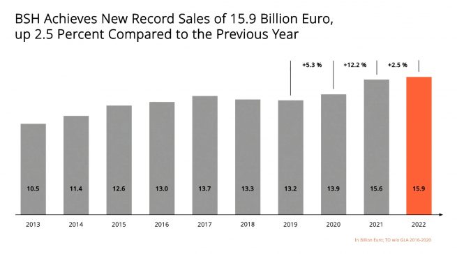 Im dritten Jahr in Folge konnte die BSH ein Rekordjahr verzeichnen und erzielte im Geschäftsjahr 2022 einen Umsatz von 15,9 Mrd. EUR.