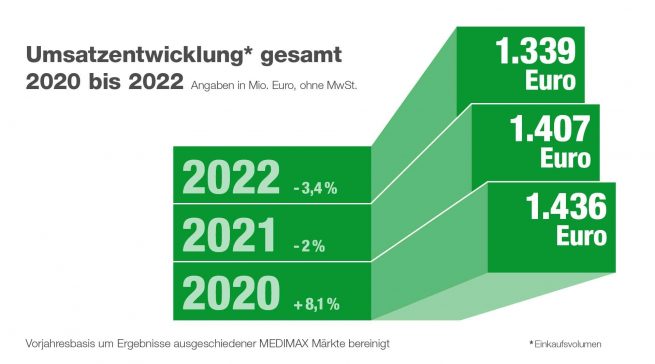 Für die gesamte Verbundgruppe ElectronicPartner ergab sich in 2022 mit 1,3 Mrd. EUR ein um 3,4% geringerer Umsatz als 2021.