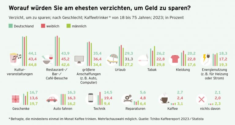 Tchibo Kaffeereport: Kaffee statt Kino