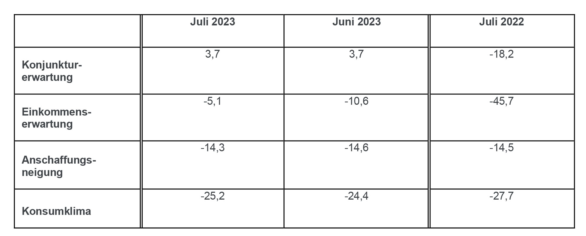 Die Tabelle zeigt die Werte der einzelnen Indikatoren im Juli im Vergleich zum Vormonat und zum Vorjahr.