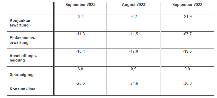 Die Tabelle zeigt die Werte der einzelnen Indikatoren im September im Vergleich zum Vormonat und Vorjahr.