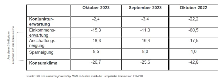 Die Tabelle zeigt die Werte der einzelnen Indikatoren im Oktober im Vergleich zum
Vormonat und Vorjahr.
