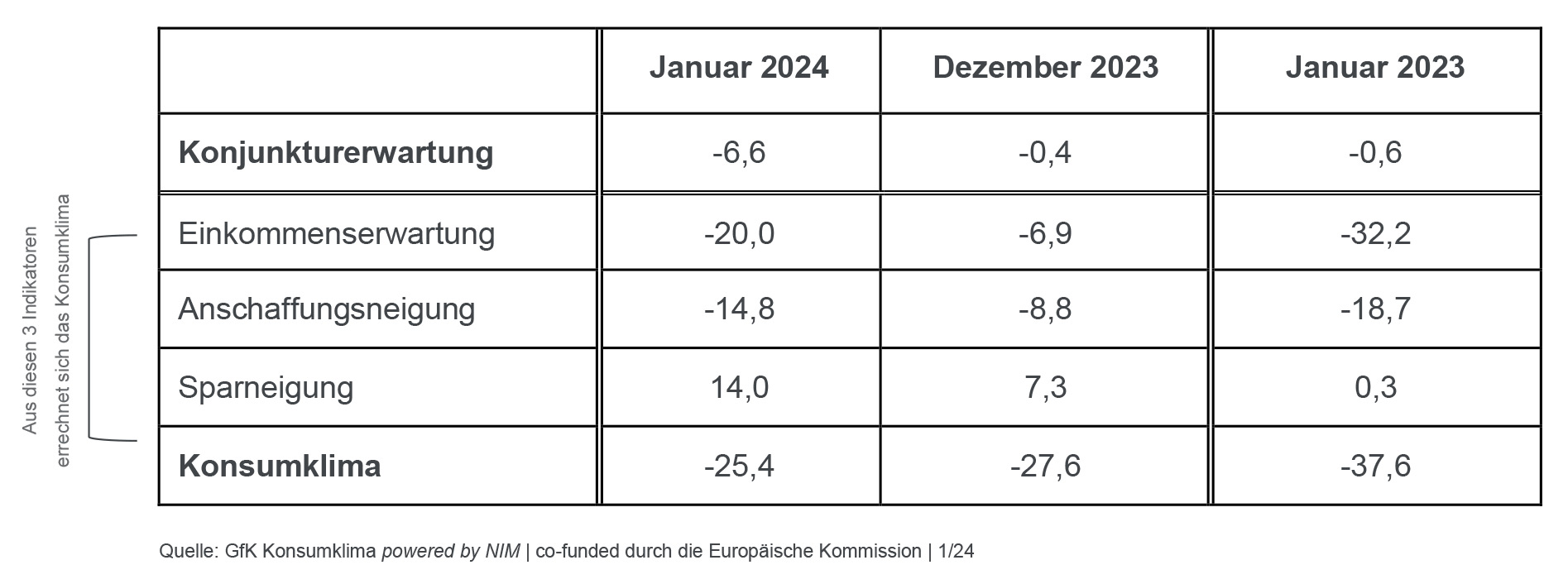 Die Tabelle zeigt die Werte der einzelnen Indikatoren im Januar 2024 im Vergleich zum Vormonat und Vorjahr.