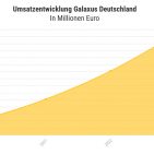 Umsatzentwicklung Galaxus Deutschland