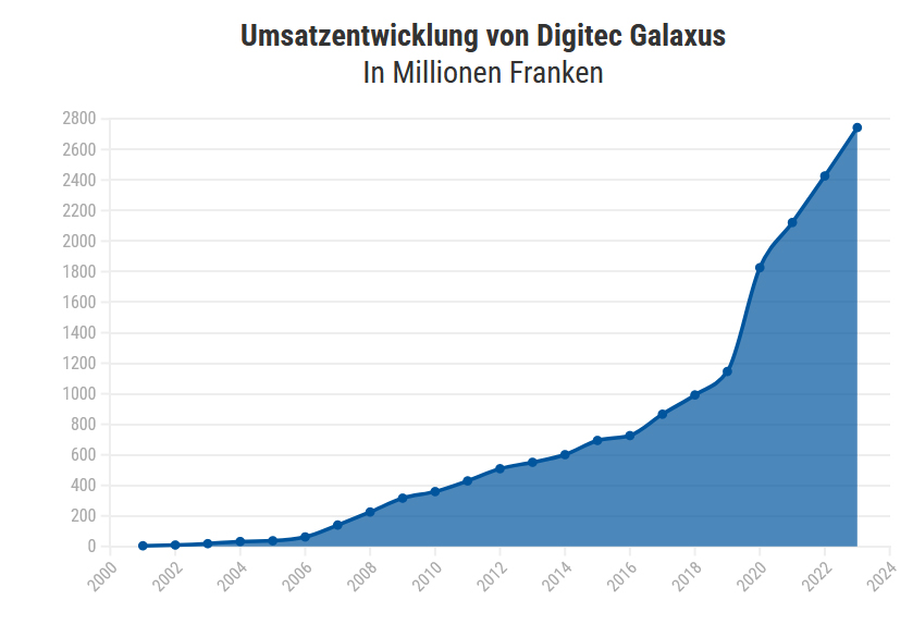 Umsatzentwicklung von Digitec Galaxus