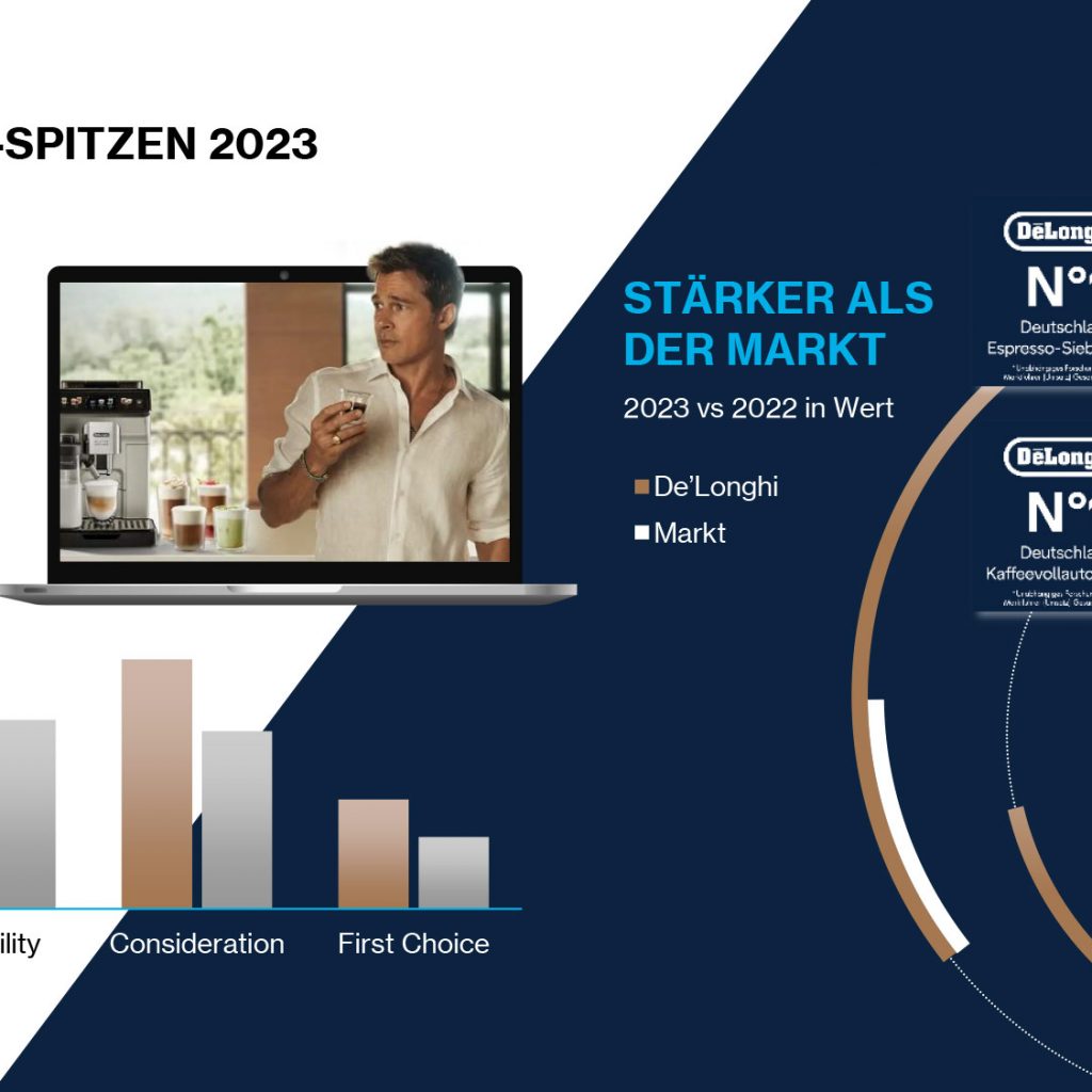 Spitzen-Performance in 2023 für die Marke De’Longhi.