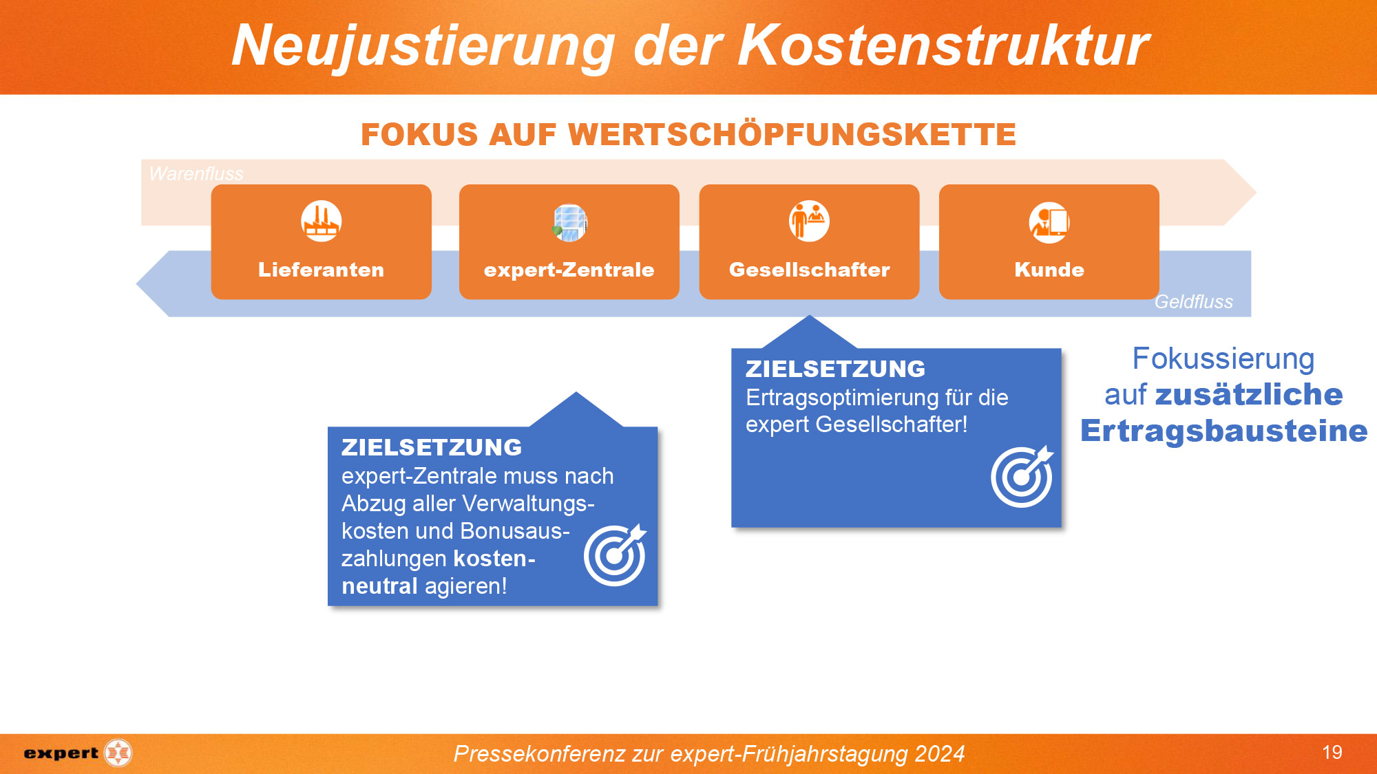expert Neujustierung der Kostenstruktur