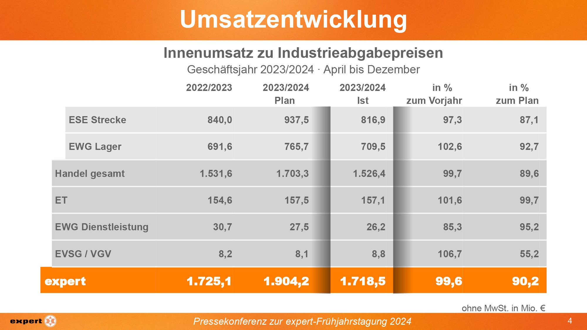 Umsatzentwicklung expert