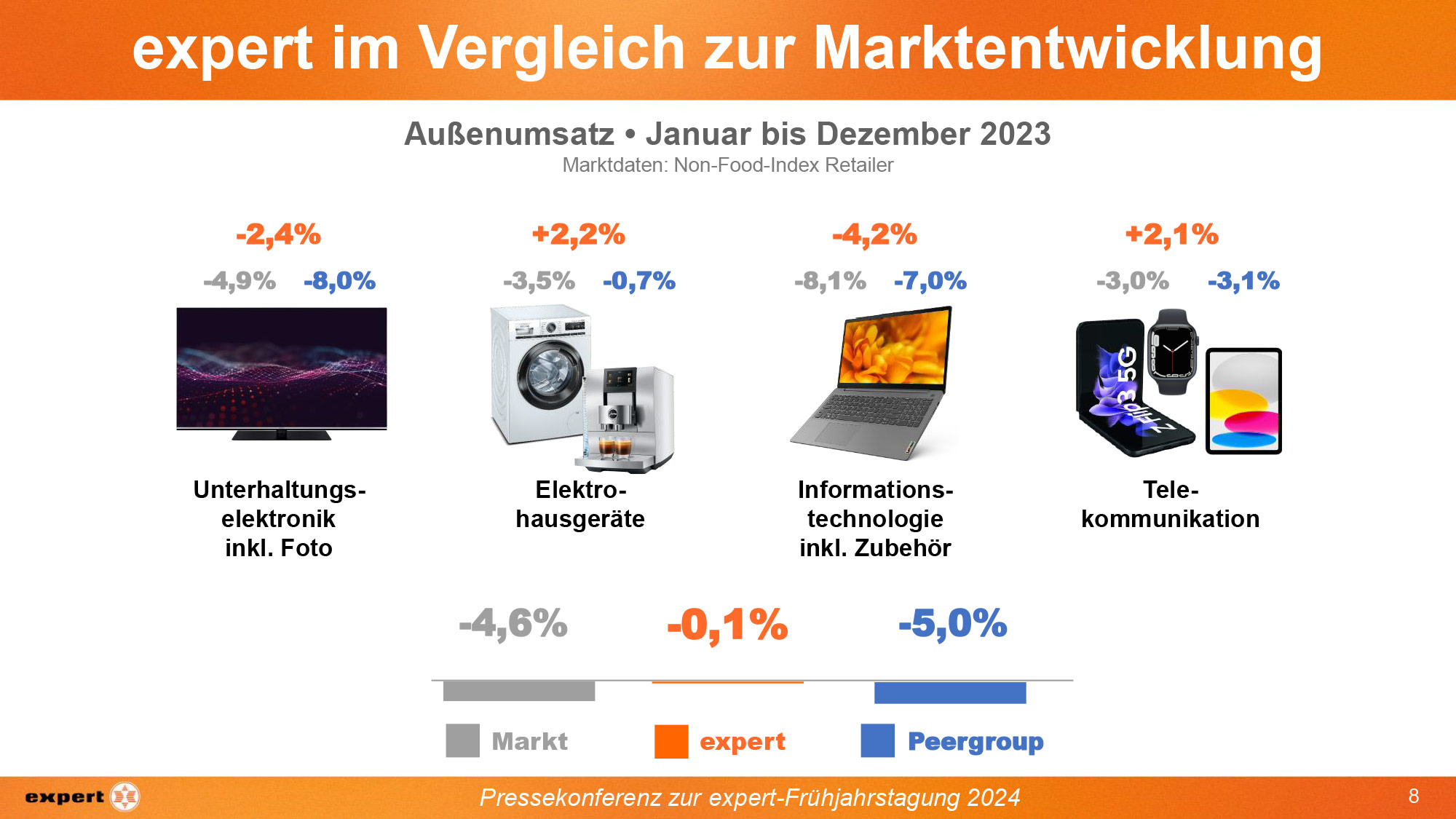 Außenumsatz Kalenderjahr 2023 expert