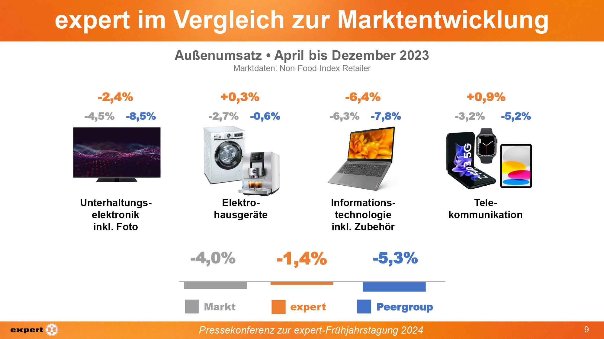 expeert Außenumsatz Geschäftsjahr 2023 April – Dezember