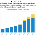Entwicklung der aktiven Kundschaft von Galaxus und Digitec