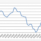 Das HDE-Konsumbarometer ist als Index konstruiert. Basis sind die Befragungsergebnisse aus dem Januar 2017, sodass für diesen Monat ein Indexwert von 100 festgesetzt ist. Dabei bildet das Barometer nicht das aktuelle Verbraucherverhalten ab. Vielmehr ist es zukunftsorientiert und steht für die Verbraucherstimmung in den nächsten drei Monaten. Grafiken: HDE