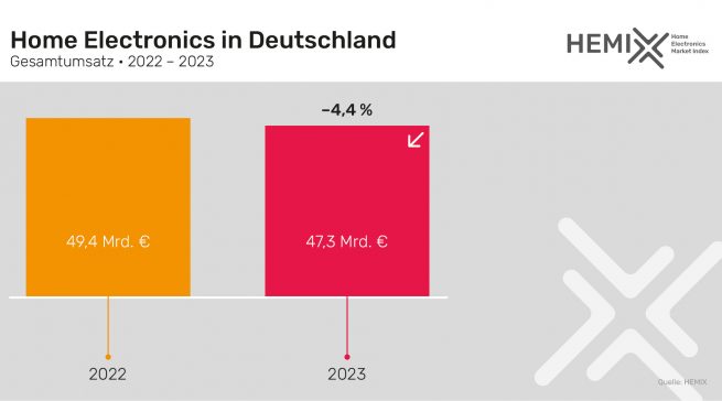Der Home Electronics Markt in Deutschland im Jahr 2023 im Vergleich zu 2022.