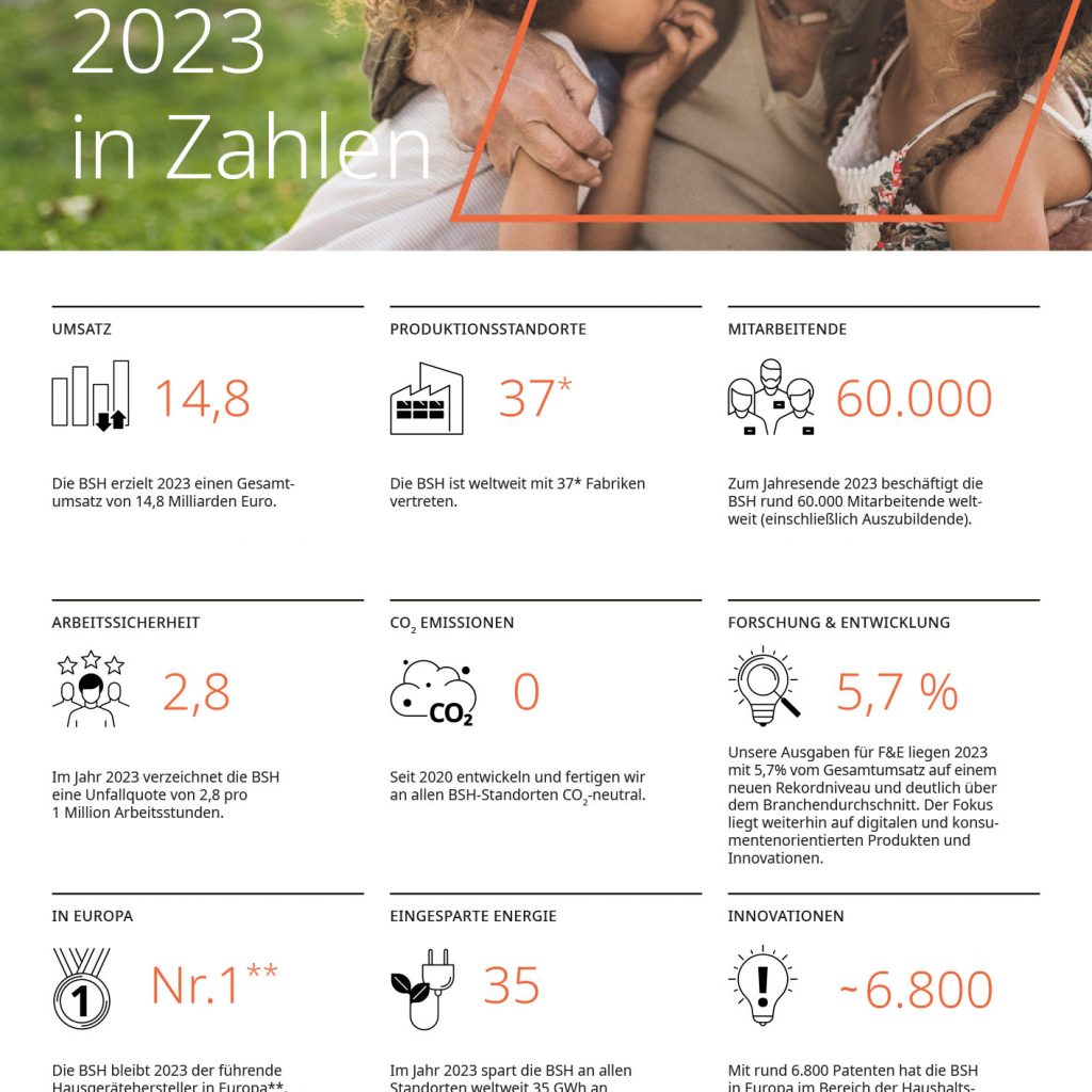 Das Jahr 2023 bei der BSH in Zahlen.