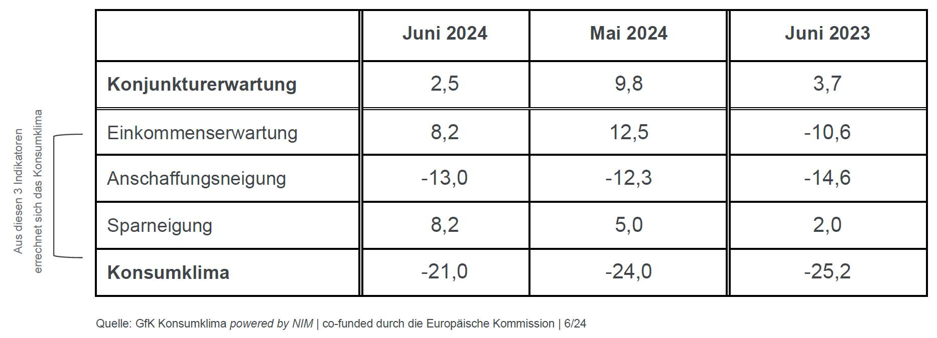 Die Tabelle zeigt die Werte der einzelnen Indikatoren im Juni 2024 im Vergleich zum Vormonat und Vorjahr.