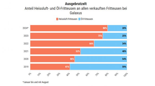 Der Trend zu Heissluftfritteusen ist eindeutig.