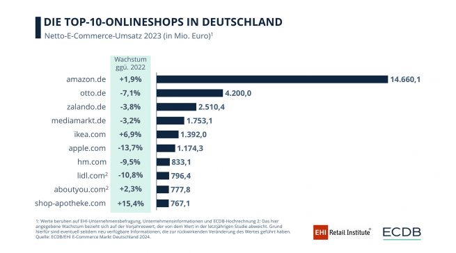 mediamarkt.de auf Rang 4: Die Top-10-Marktplätze in Deutschland.