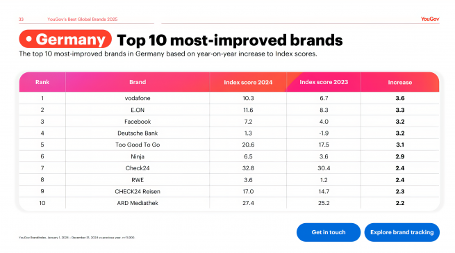 Ninja stürmt in die deutschen Rankings der „Best Global Brands 2025“ von YouGov