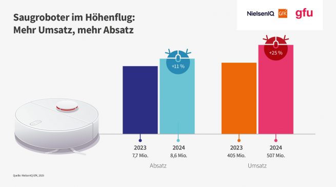 Die Saugroboter im Höhenflug