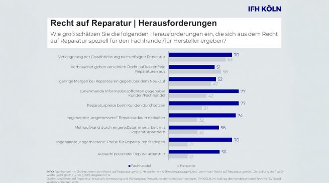 Die Akteure erwarten Komplikationen - wie die IFH-Studie zum „Recht auf Reparatur" zeigt. Grafik: IFH KÖLN