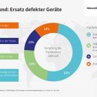 Unterschiedliche Kaufmotive weltweit: Ersatz, Aufwertung oder Erstkauf.