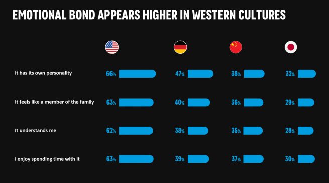 Emotionale Bindung ist im Westen höher.