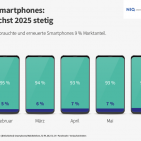 Refurbished Smartphones: Nachfrage wächst 2025 stetig.